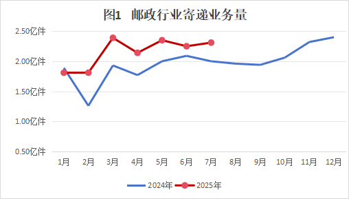 博彩导航-支持UDST的博彩公司2025年7月邮政行业运行...